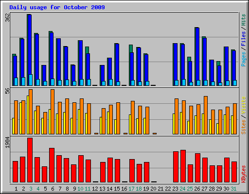 Daily usage for October 2009