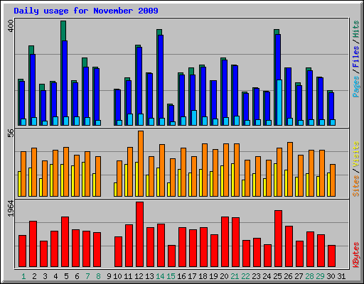 Daily usage for November 2009