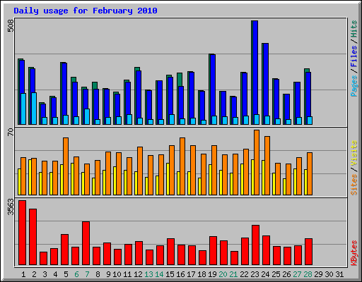 Daily usage for February 2010