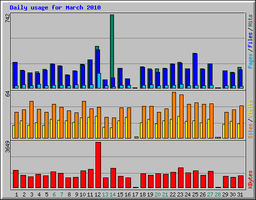 Daily usage for March 2010