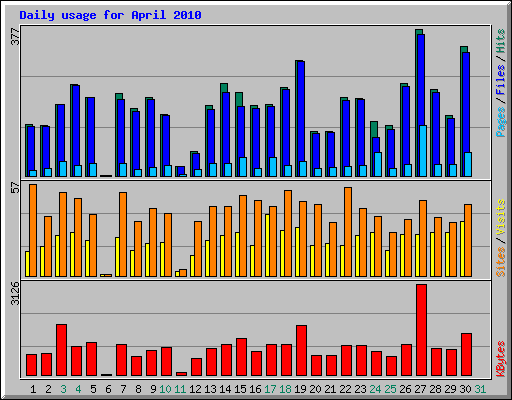 Daily usage for April 2010