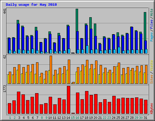 Daily usage for May 2010