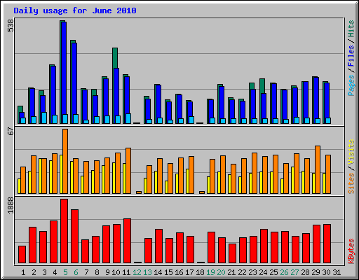 Daily usage for June 2010