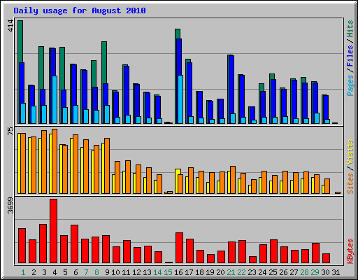 Daily usage for August 2010