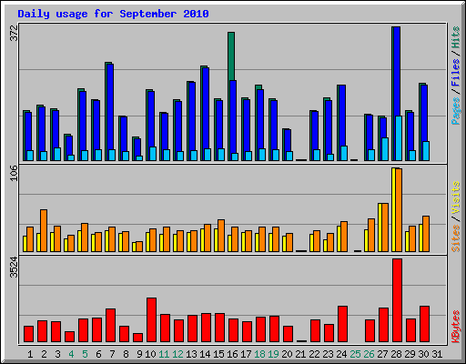 Daily usage for September 2010