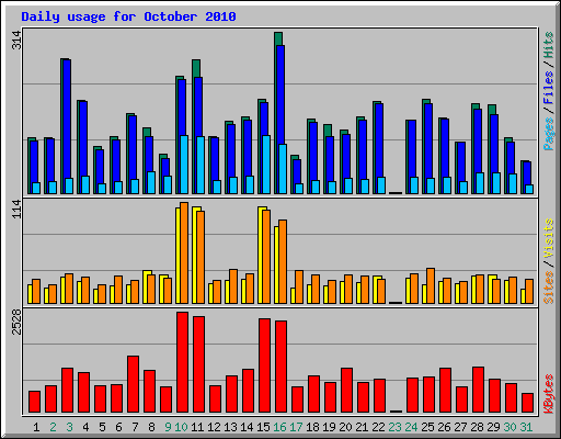 Daily usage for October 2010