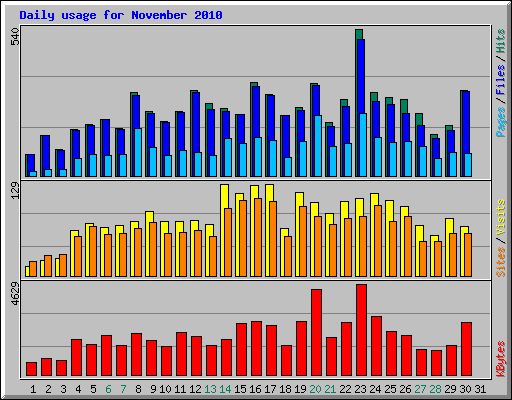 Daily usage for November 2010