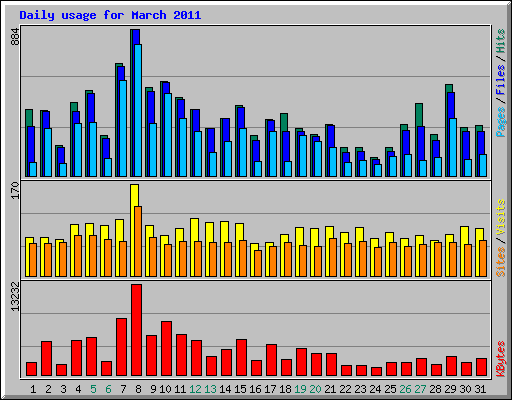 Daily usage for March 2011