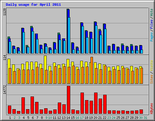 Daily usage for April 2011