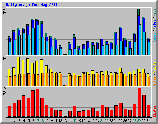 Daily usage for May 2011