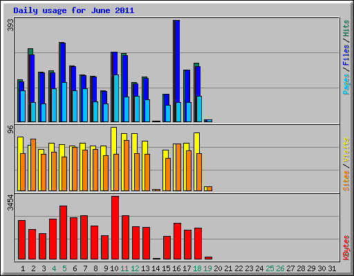 Daily usage for June 2011