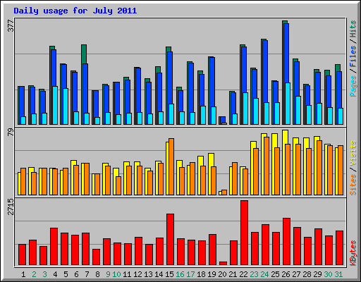 Daily usage for July 2011