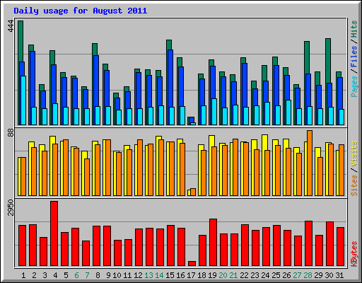 Daily usage for August 2011