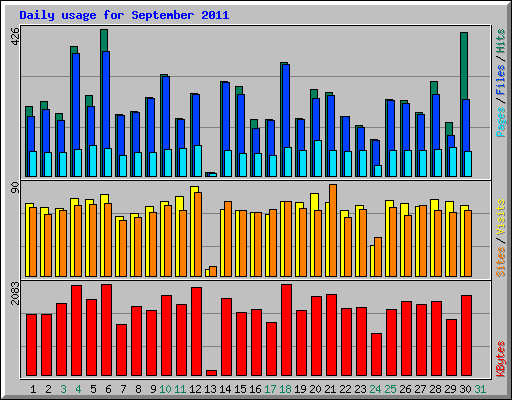 Daily usage for September 2011