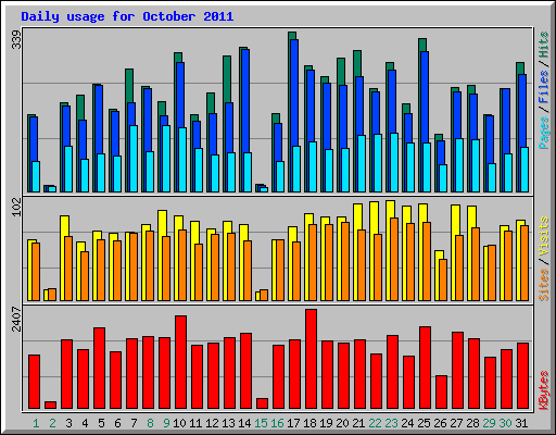 Daily usage for October 2011