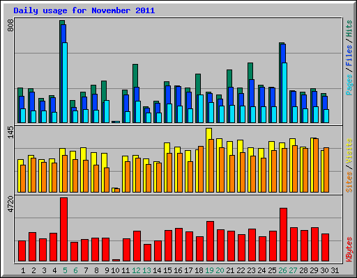 Daily usage for November 2011