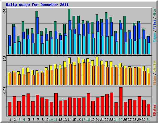 Daily usage for December 2011