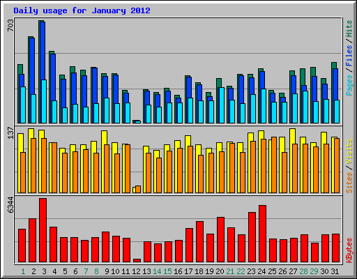 Daily usage for January 2012