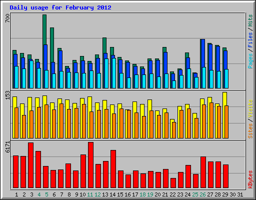 Daily usage for February 2012