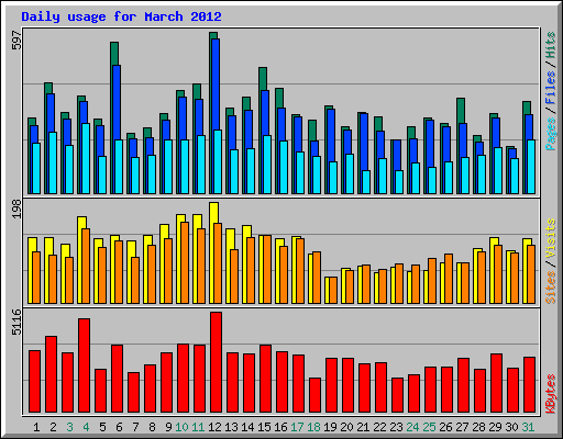 Daily usage for March 2012