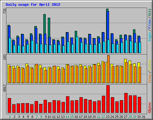 Daily usage for April 2012