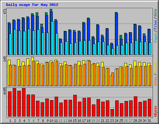 Daily usage for May 2012