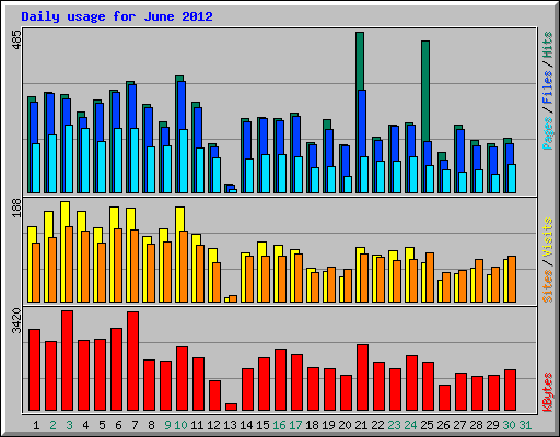 Daily usage for June 2012