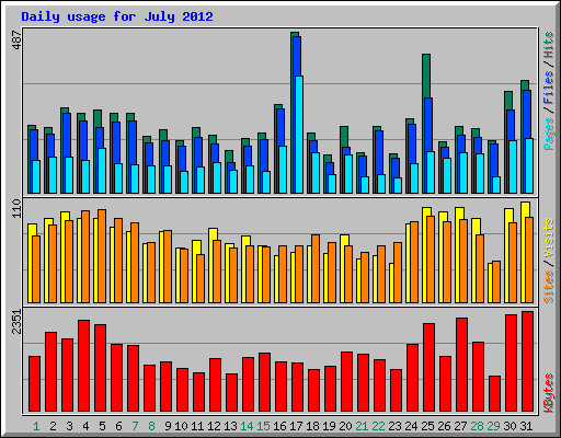 Daily usage for July 2012