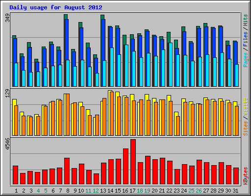 Daily usage for August 2012