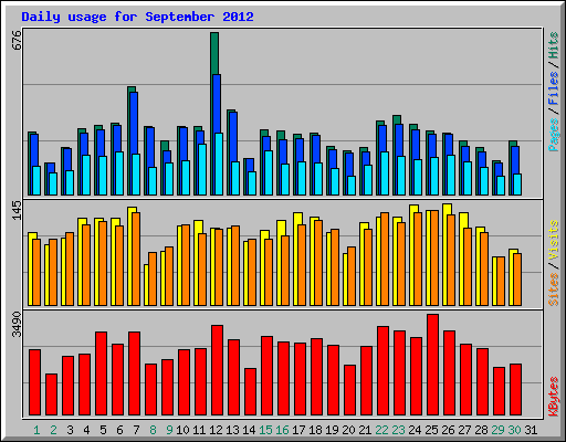 Daily usage for September 2012