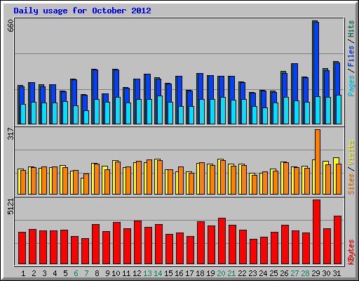 Daily usage for October 2012