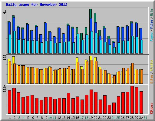 Daily usage for November 2012