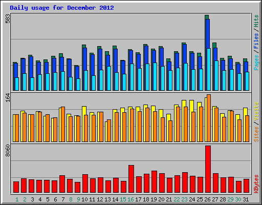 Daily usage for December 2012