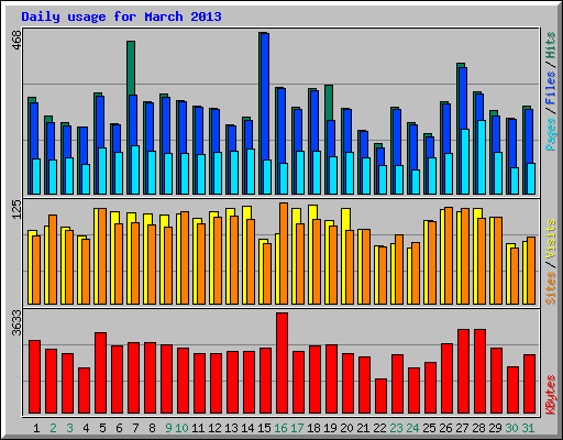 Daily usage for March 2013