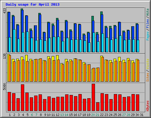 Daily usage for April 2013