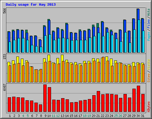 Daily usage for May 2013