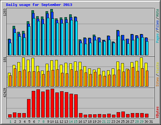 Daily usage for September 2013