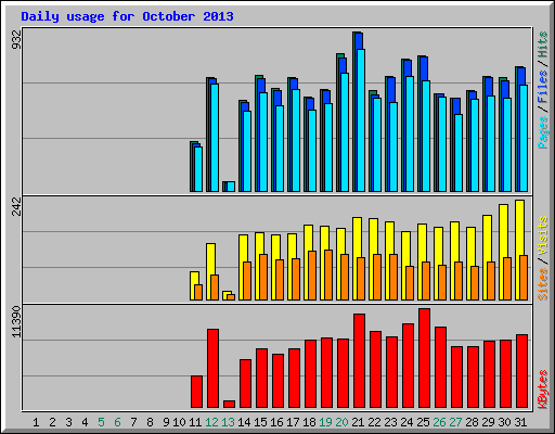 Daily usage for October 2013