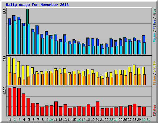 Daily usage for November 2013