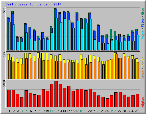 Daily usage for January 2014