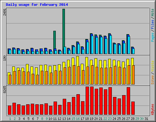 Daily usage for February 2014