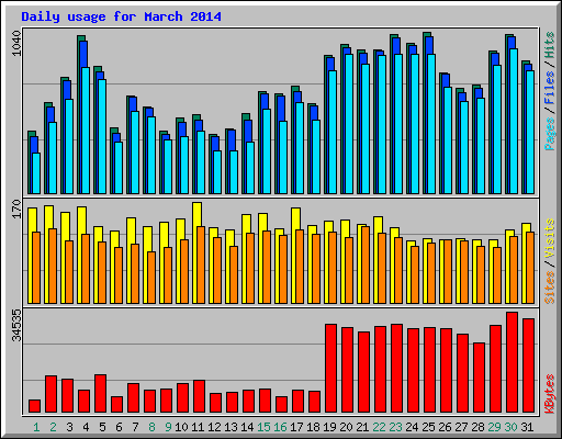 Daily usage for March 2014