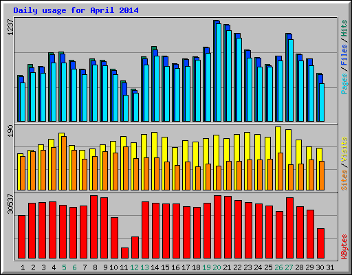 Daily usage for April 2014