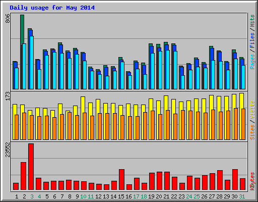 Daily usage for May 2014