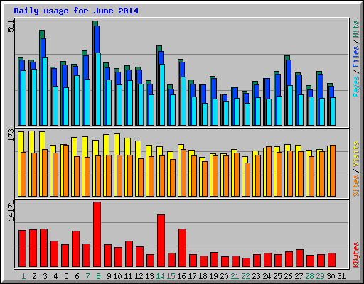 Daily usage for June 2014