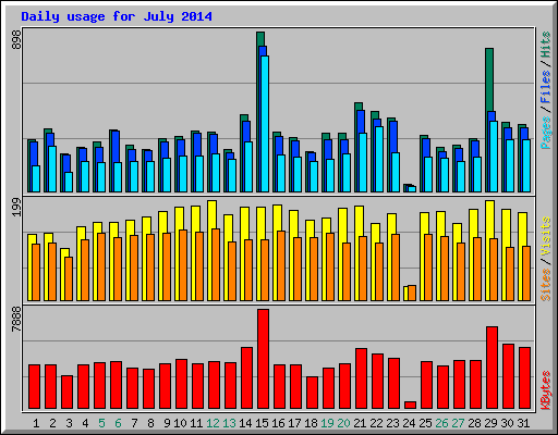 Daily usage for July 2014