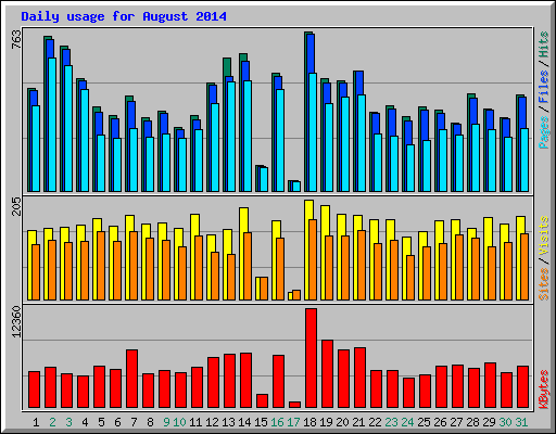 Daily usage for August 2014