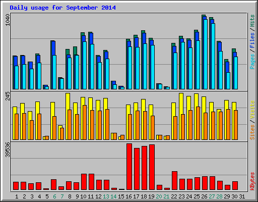 Daily usage for September 2014