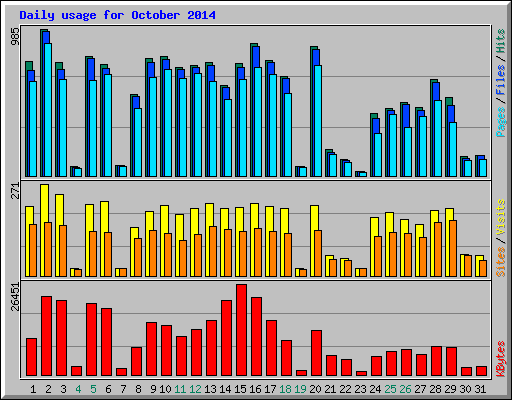 Daily usage for October 2014