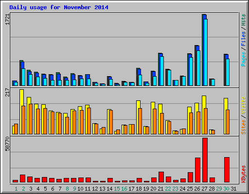 Daily usage for November 2014